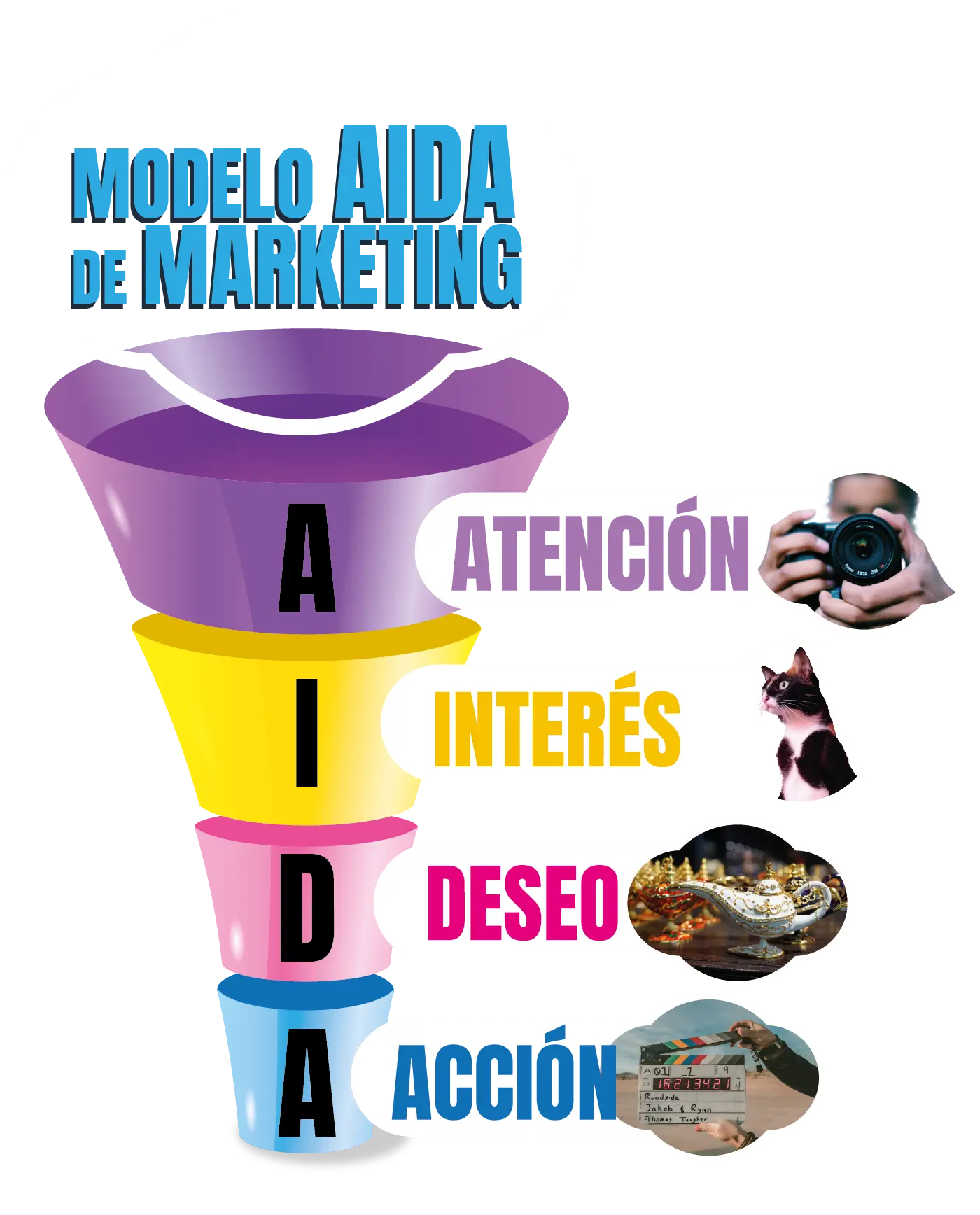 Modelo AIDA